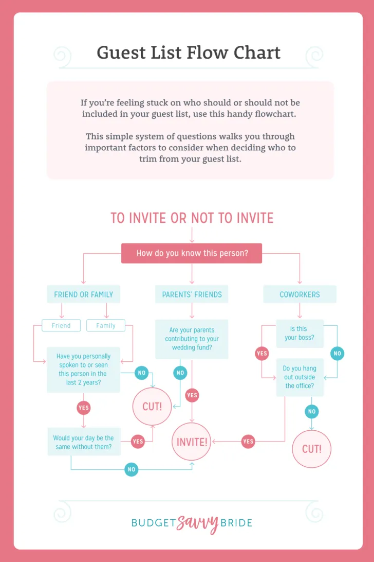 wedding guest list flow chart - TheBudgetSavvyBride.com
